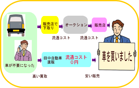 一般販売店の車の流通と田中自動車の車の流通の比較" title="一般販売店の車の流通と田中自動車の車の流通の比較