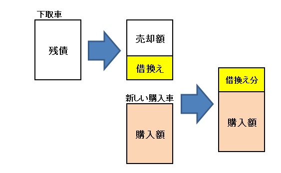ローン中の購入